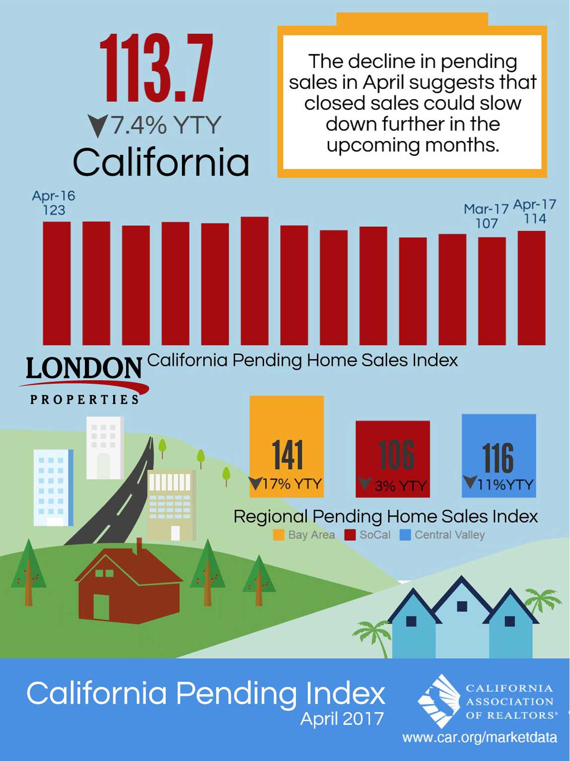 California Pending Index